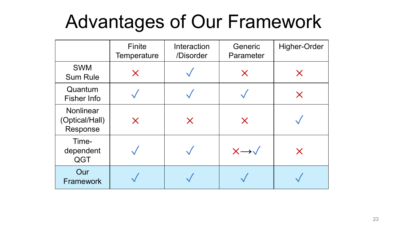 Density Matrix Geometry and Response Functions — slides — page 22 of 48