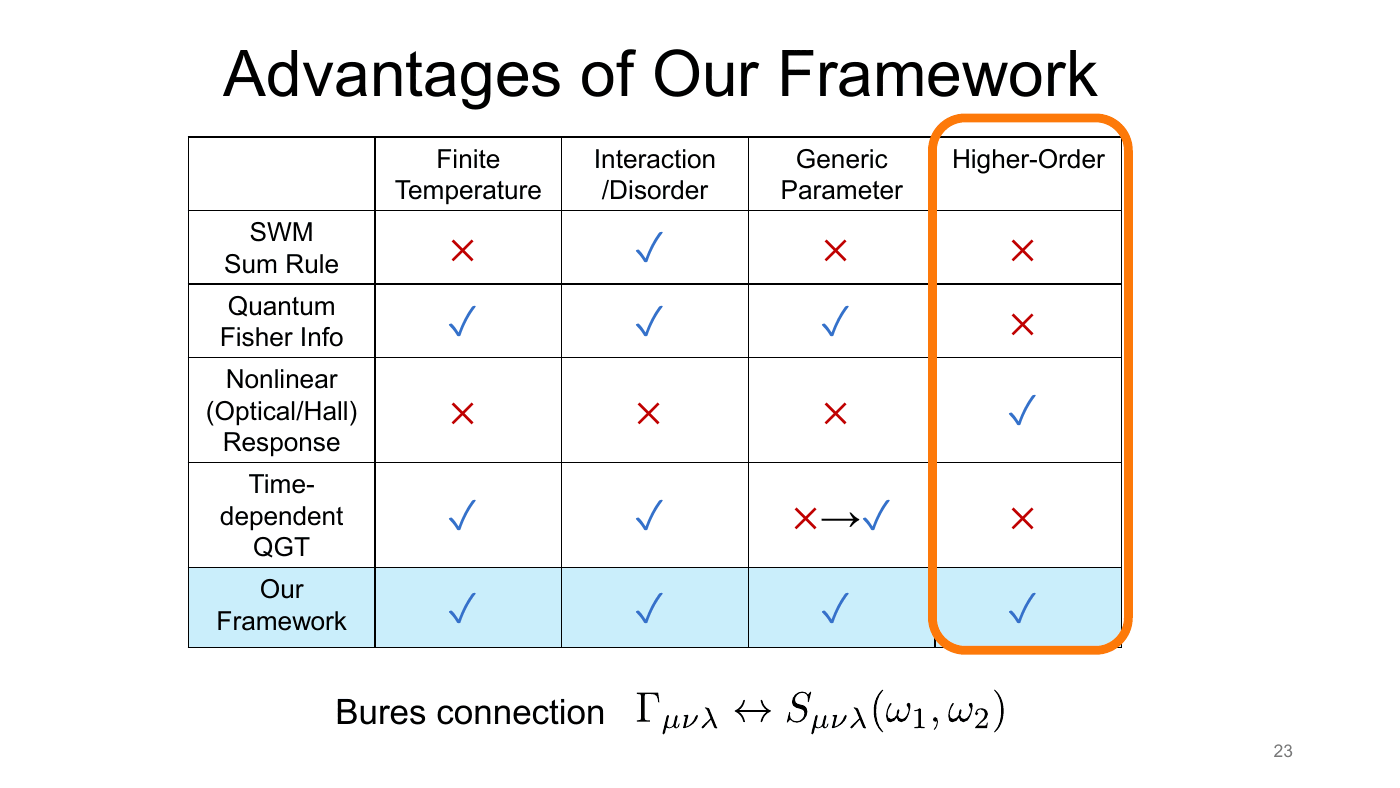Density Matrix Geometry and Response Functions — slides — page 24 of 48